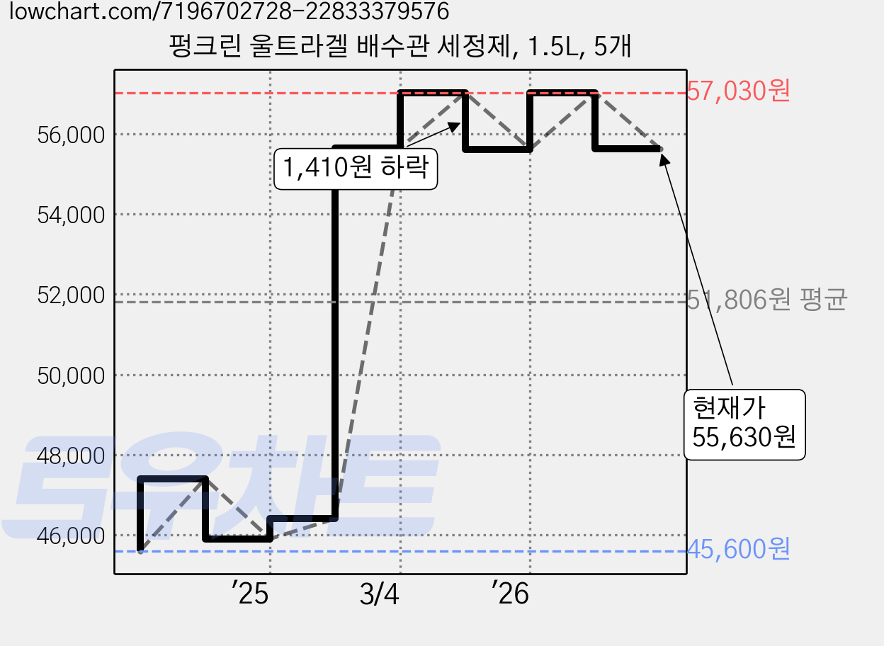 펑크린 울트라겔 배수관 세정제, 1.5L, 5개 가격 변동 차트, 현재가 55,630원, 관측 최저가 45,600원