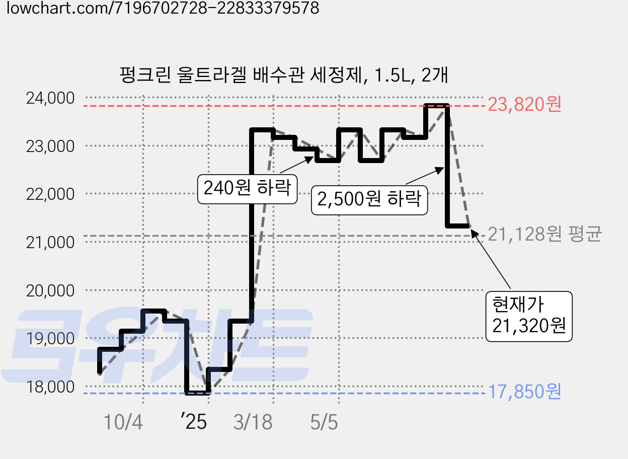 펑크린 울트라겔 배수관 세정제, 1.5L, 2개 가격 변동 차트, 현재가 21,320원, 관측 최저가 17,850원