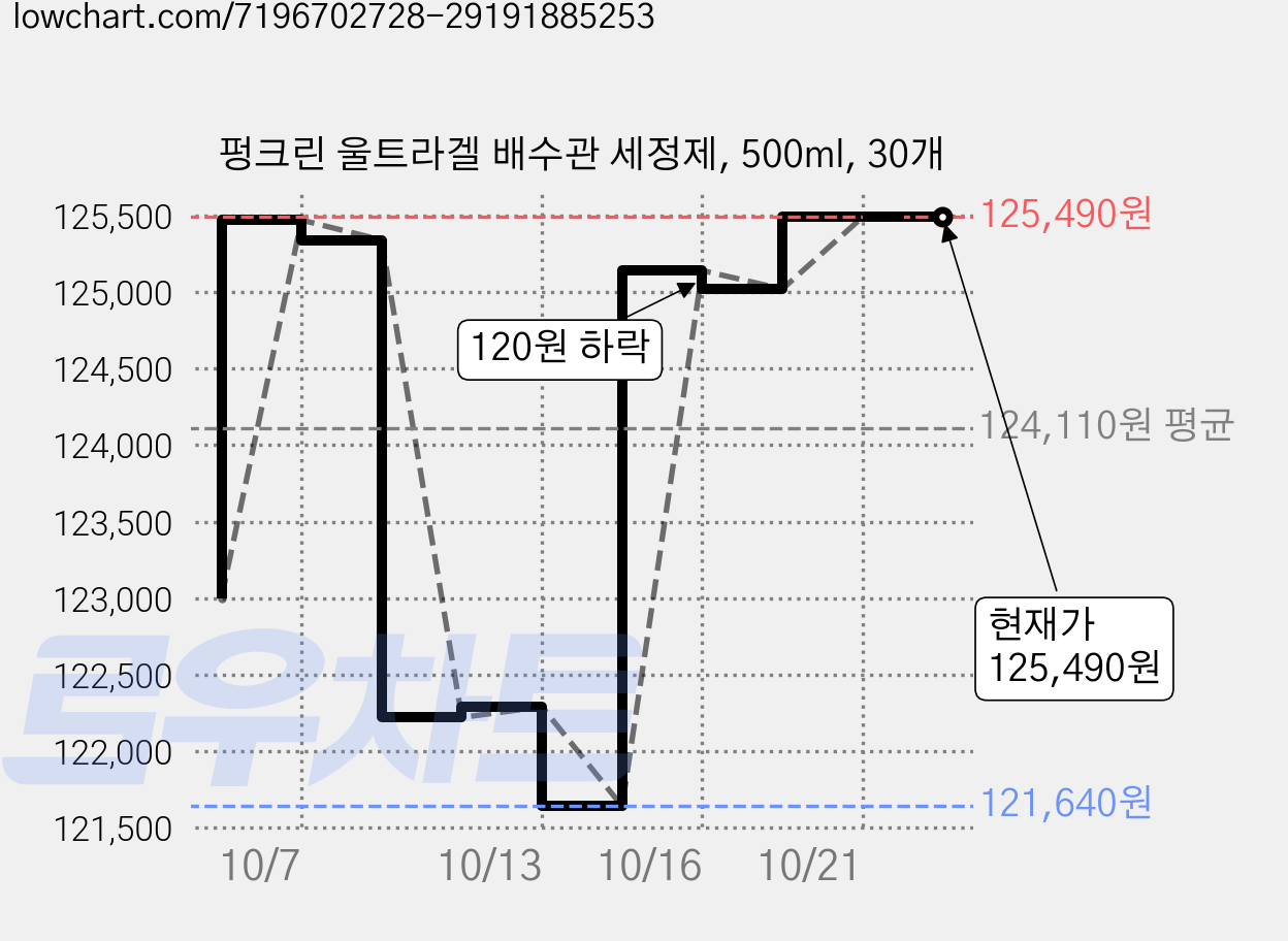 펑크린 울트라겔 배수관 세정제, 500ml, 30개 가격 변동 차트, 현재가 125,490원, 관측 최저가 121,640원