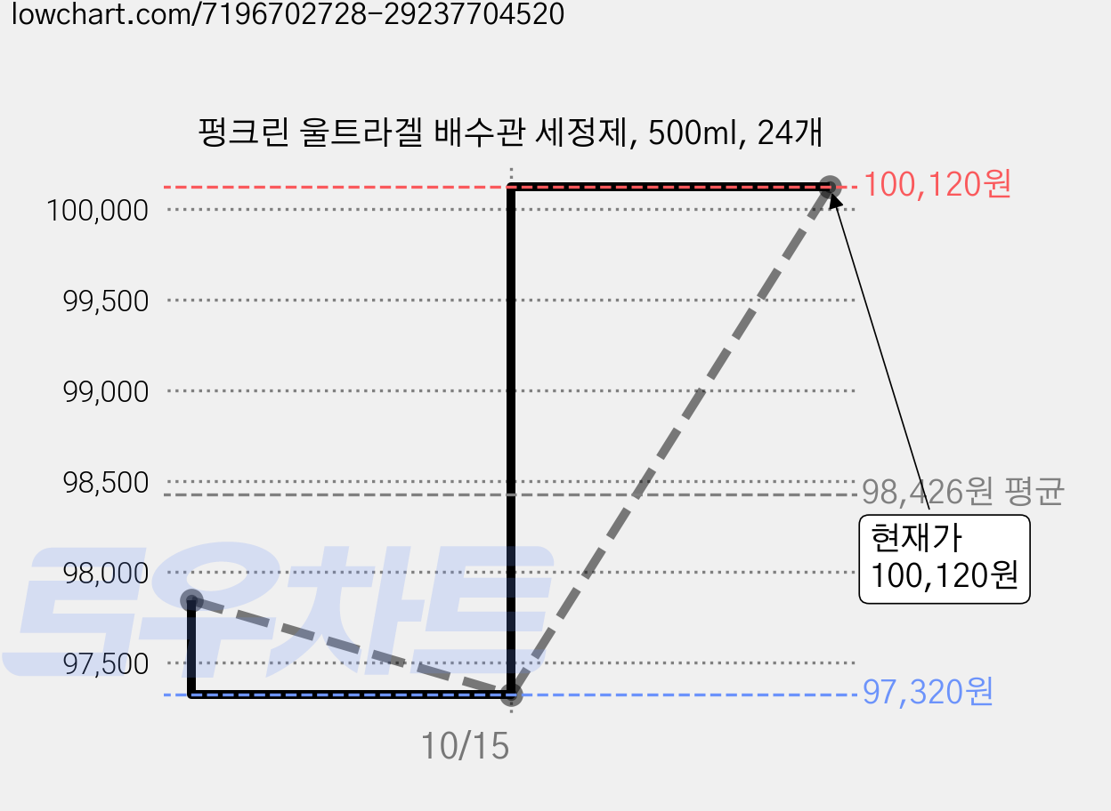 펑크린 울트라겔 배수관 세정제, 500ml, 24개 가격 변동 차트, 현재가 100,120원, 관측 최저가 97,320원