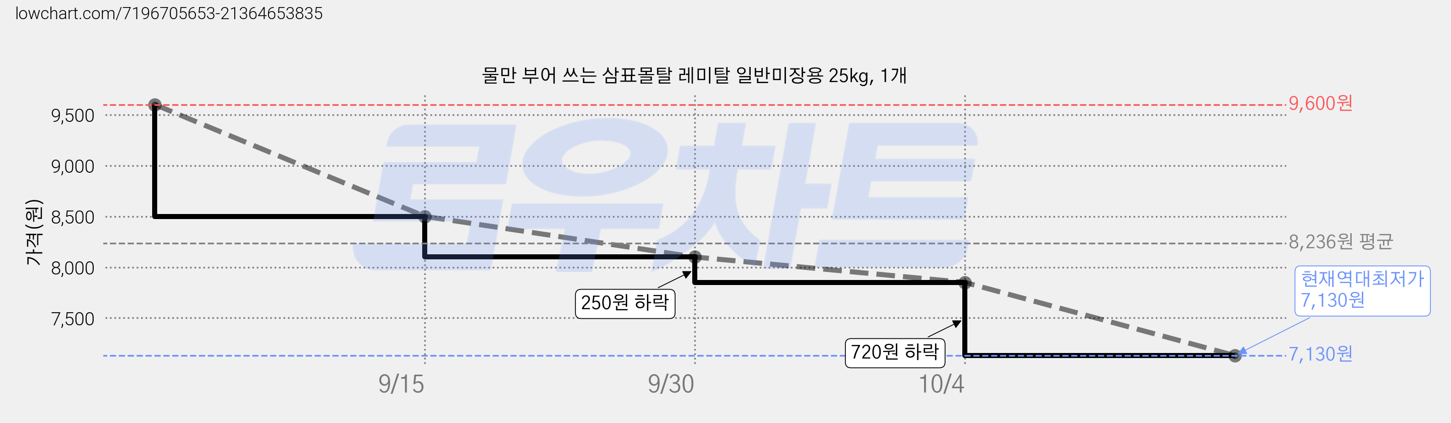 물만 부어 쓰는 삼표몰탈 레미탈 일반미장용 25kg, 1개 가격 변동 차트, 현재가 7,130원, 역대최저가