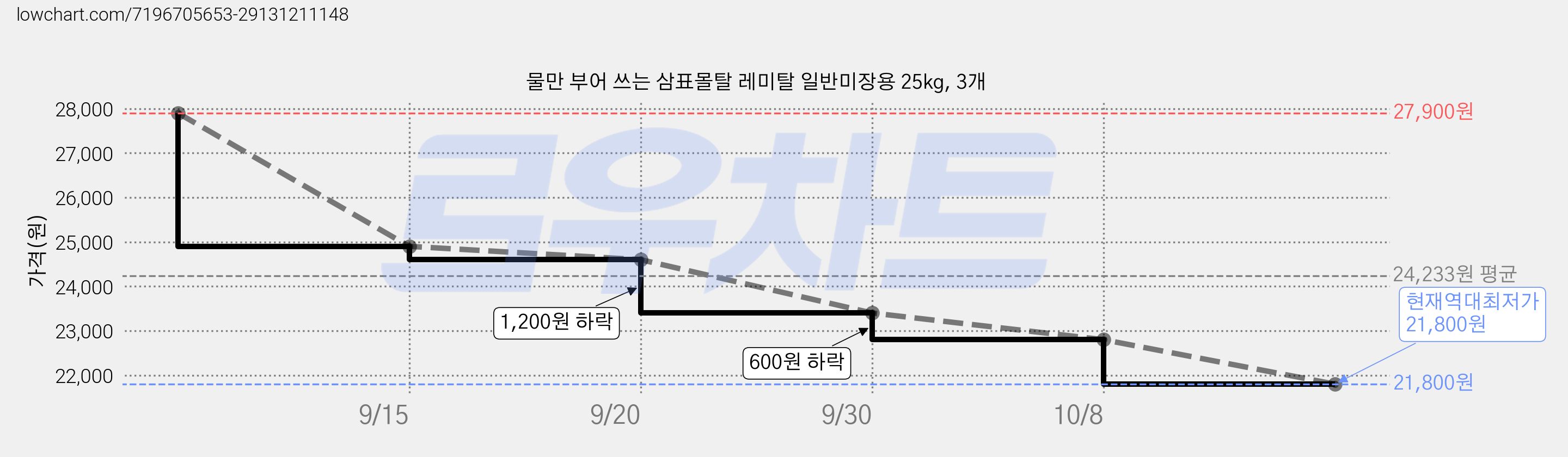 물만 부어 쓰는 삼표몰탈 레미탈 일반미장용 25kg, 3개 가격 변동 차트, 현재가 21,800원, 역대최저가