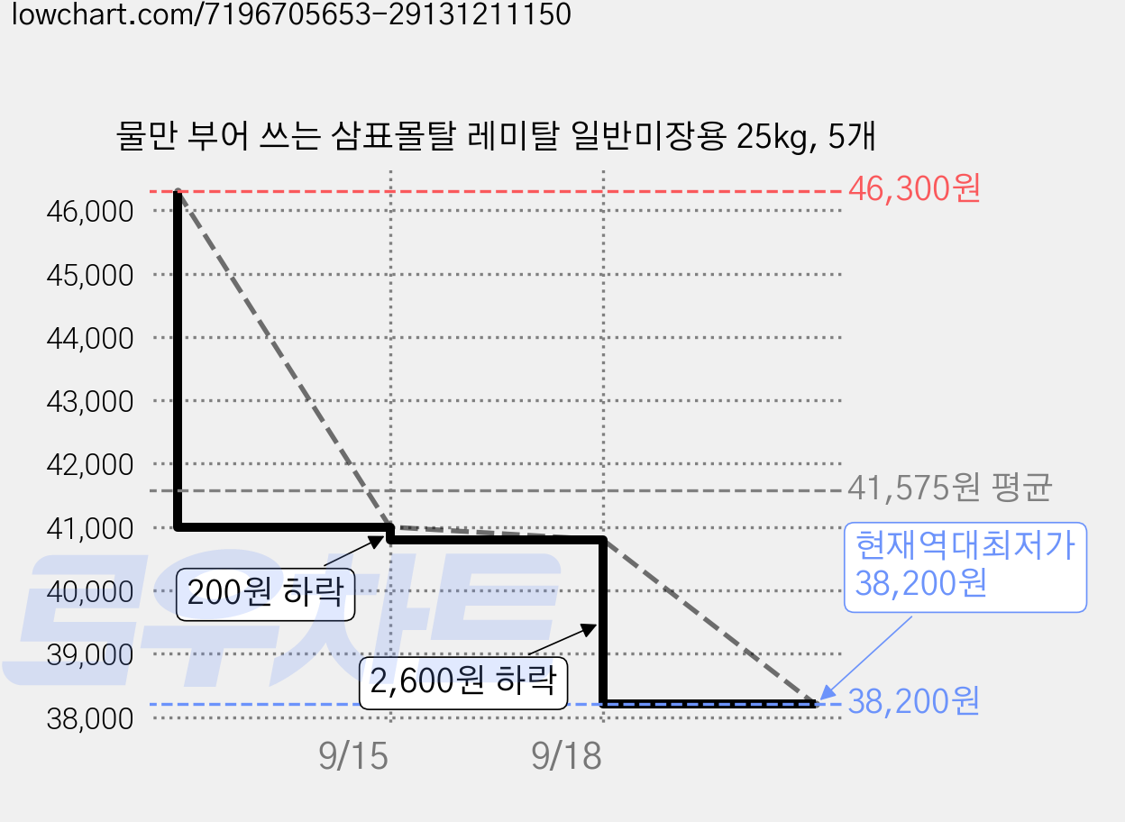 물만 부어 쓰는 삼표몰탈 레미탈 일반미장용 25kg, 5개 가격 변동 차트, 현재가 38,200원, 역대최저가