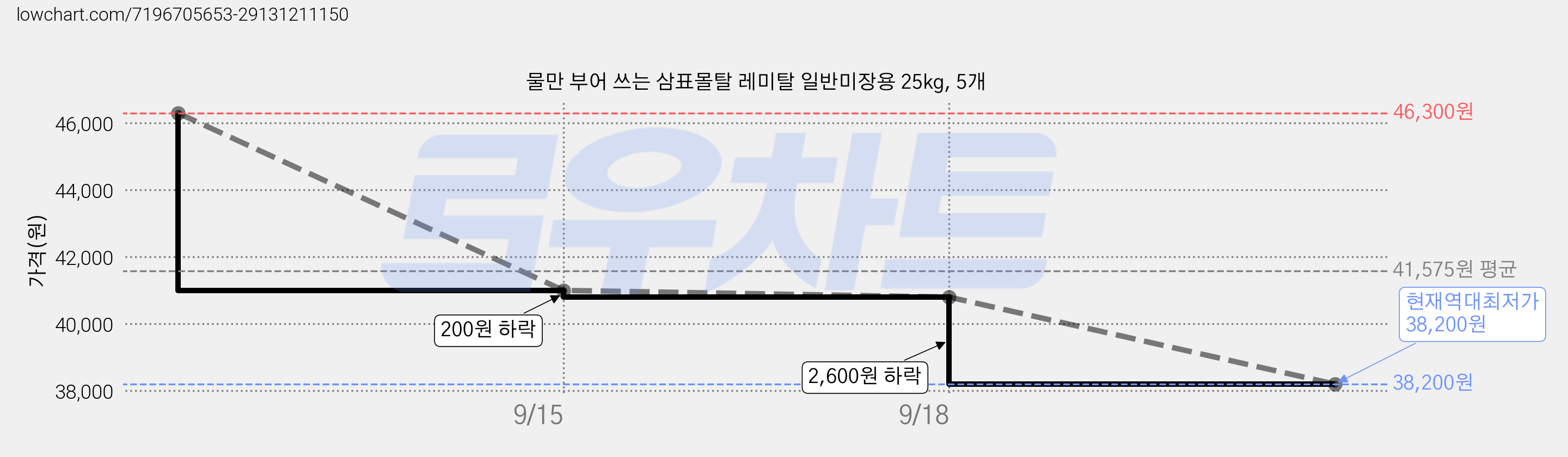 물만 부어 쓰는 삼표몰탈 레미탈 일반미장용 25kg, 5개 가격 변동 차트, 현재가 38,200원, 역대최저가