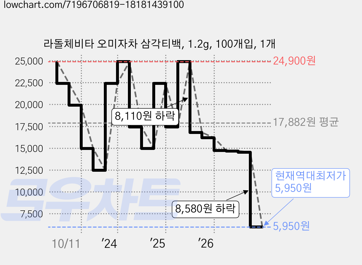 라돌체비타 오미자차 삼각티백, 1.2g, 100개입, 1개 가격 변동 차트, 현재가 5,950원, 역대최저가