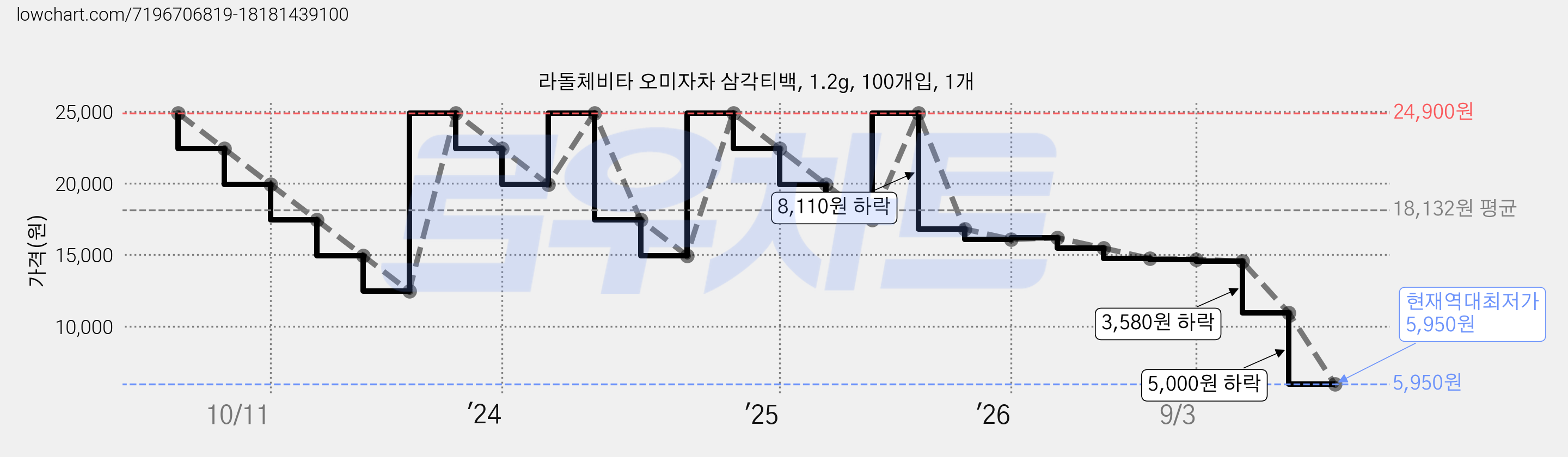 라돌체비타 오미자차 삼각티백, 1.2g, 100개입, 1개 가격 변동 차트, 현재가 5,950원, 역대최저가