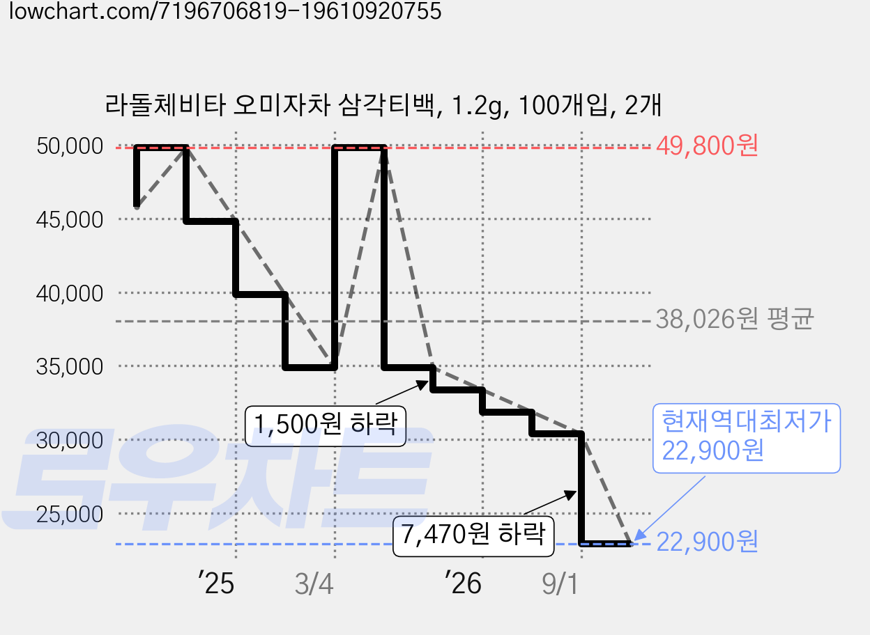 라돌체비타 오미자차 삼각티백, 1.2g, 100개입, 2개 가격 변동 차트, 현재가 22,900원, 역대최저가