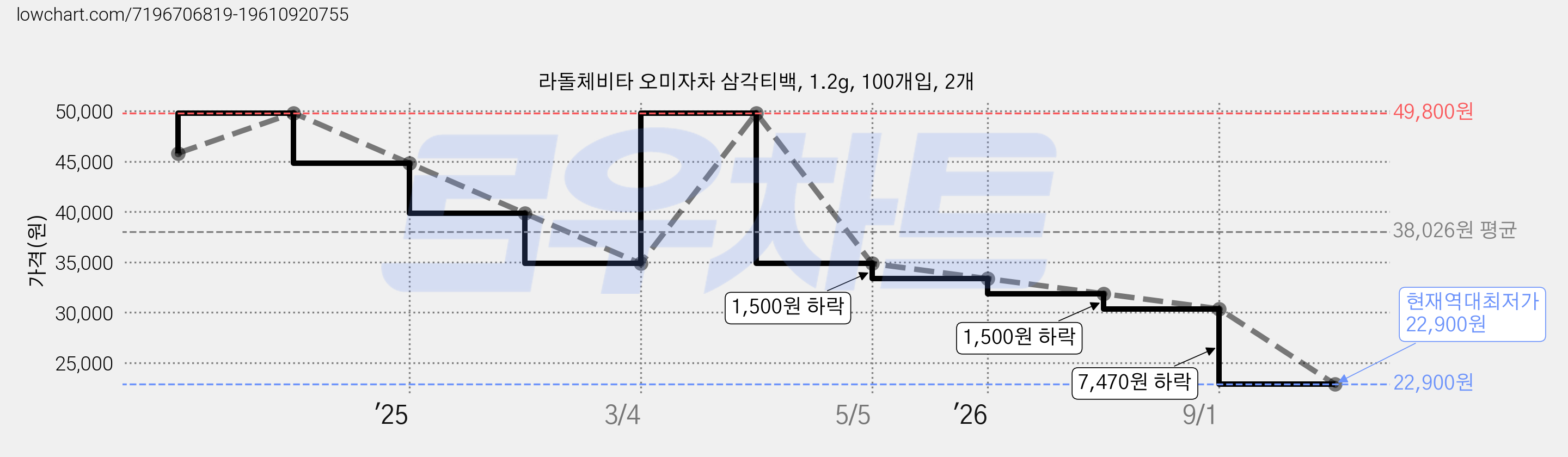 라돌체비타 오미자차 삼각티백, 1.2g, 100개입, 2개 가격 변동 차트, 현재가 22,900원, 역대최저가