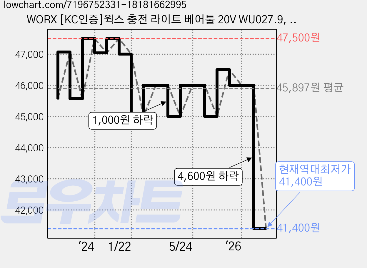 WORX [KC인증]웍스 충전 라이트 베어툴 20V WU027.9, 1개 가격 변동 차트, 현재가 41,400원, 역대최저가