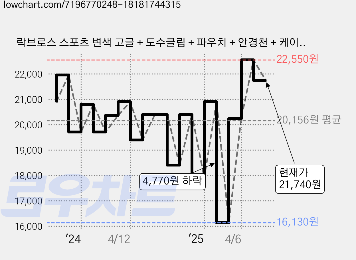 락브로스 스포츠 변색 고글 + 도수클립 + 파우치 + 안경천 + 케이스 세트 10139, 투명 변색 + 블랙, 1세트 가격 변동 차트, 현재가 21,740원, 관측 최저가 16,130원