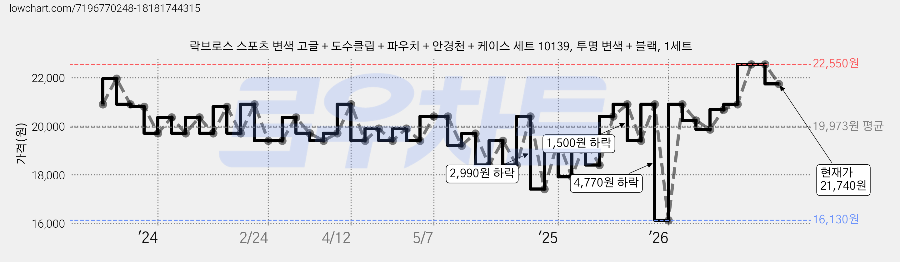 락브로스 스포츠 변색 고글 + 도수클립 + 파우치 + 안경천 + 케이스 세트 10139, 투명 변색 + 블랙, 1세트 가격 변동 차트, 현재가 21,740원, 관측 최저가 16,130원