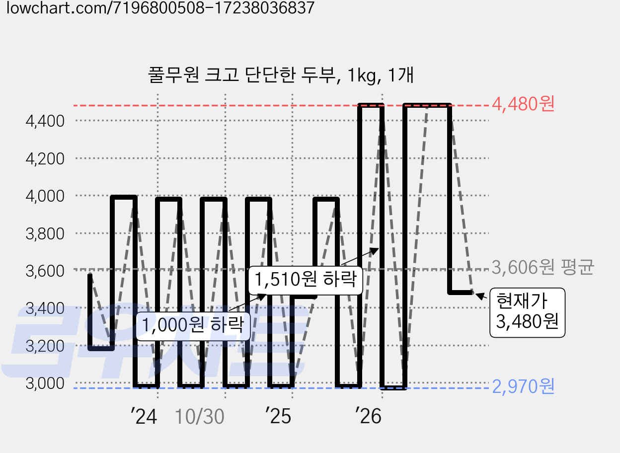 풀무원 크고 단단한 두부, 1kg, 1개 가격 변동 차트, 현재가 3,480원, 관측 최저가 2,790원