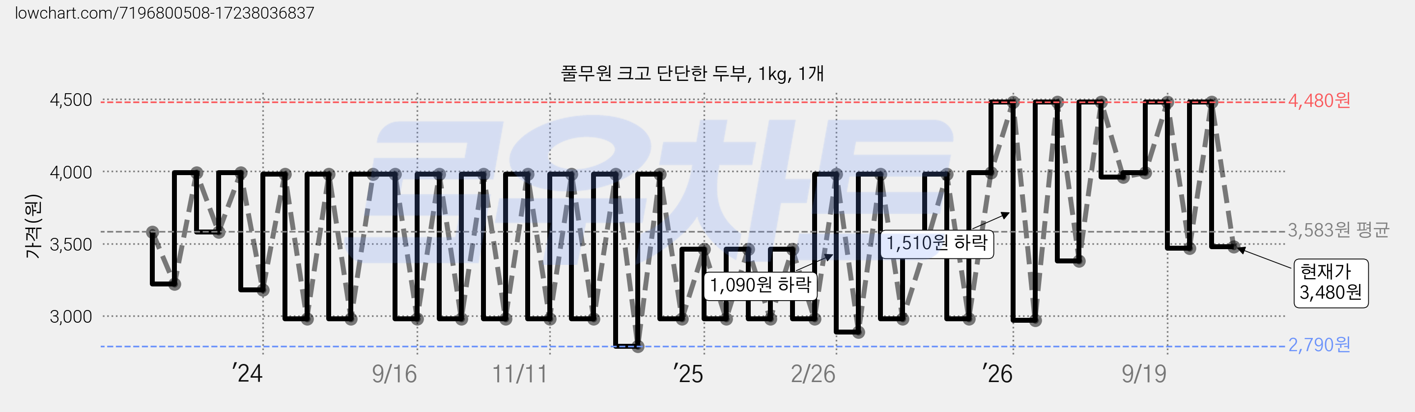 풀무원 크고 단단한 두부, 1kg, 1개 가격 변동 차트, 현재가 3,480원, 관측 최저가 2,790원