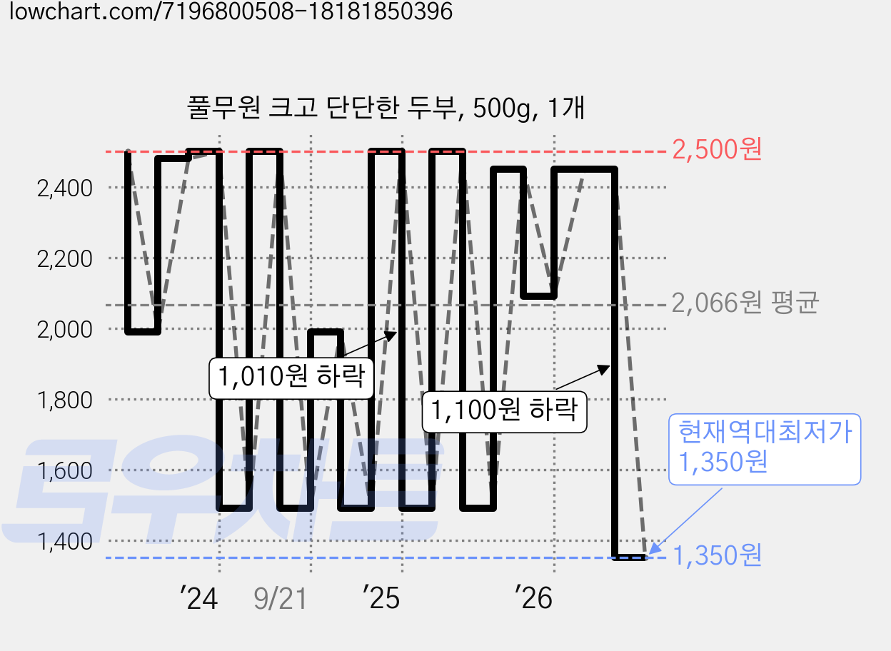풀무원 크고 단단한 두부, 500g, 1개 가격 변동 차트, 현재가 1,350원, 역대최저가