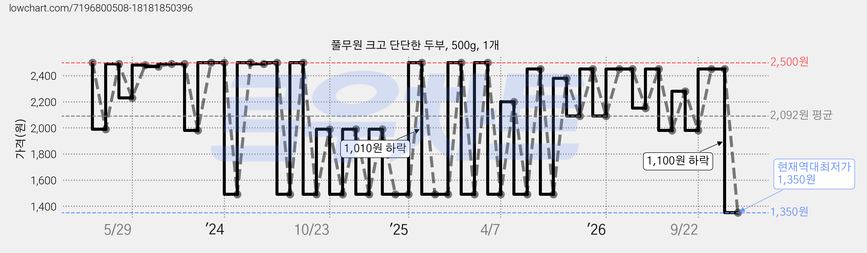 풀무원 크고 단단한 두부, 500g, 1개 가격 변동 차트, 현재가 1,350원, 역대최저가