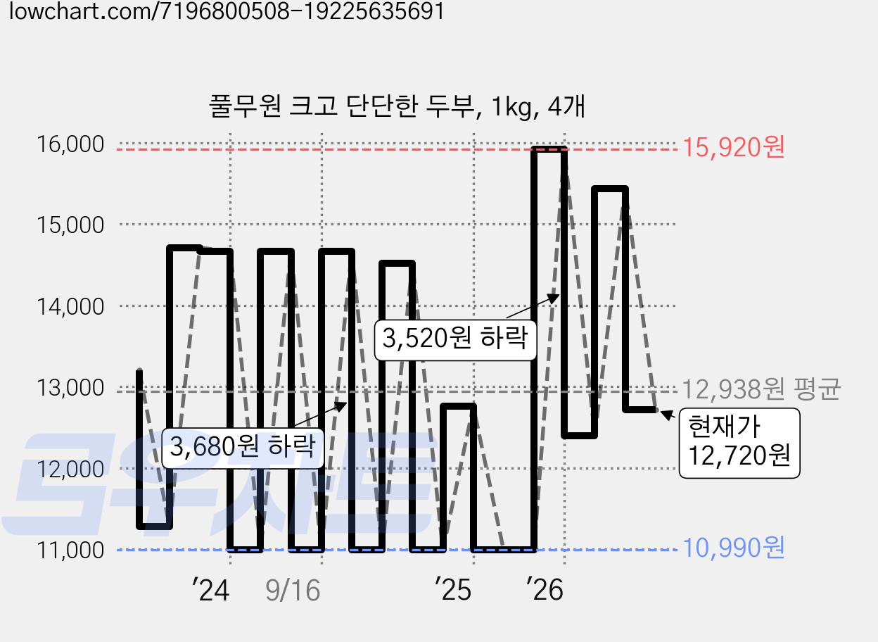 풀무원 크고 단단한 두부, 1kg, 4개 가격 변동 차트, 현재가 12,720원, 관측 최저가 10,990원
