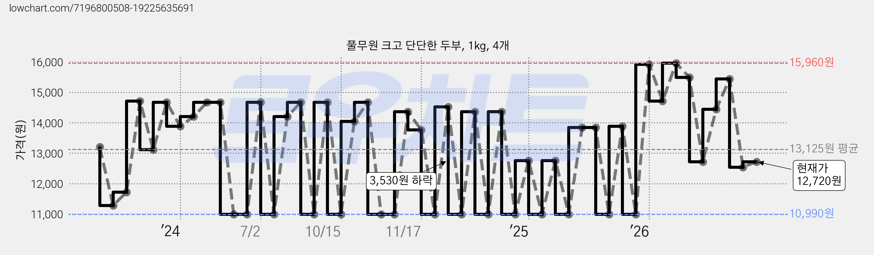 풀무원 크고 단단한 두부, 1kg, 4개 가격 변동 차트, 현재가 12,720원, 관측 최저가 10,990원
