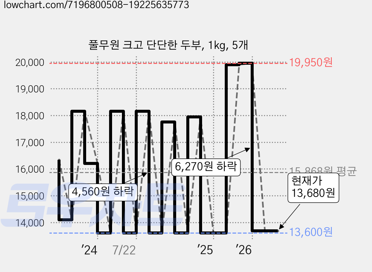 풀무원 크고 단단한 두부, 1kg, 5개 가격 변동 차트, 현재가 13,680원, 관측 최저가 13,600원