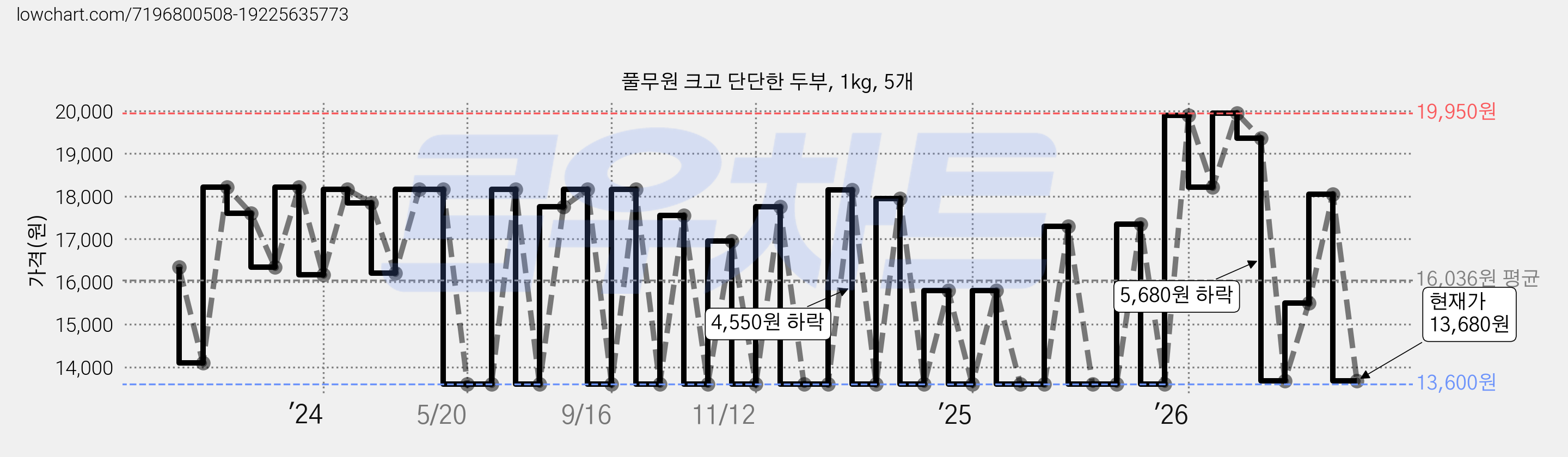 풀무원 크고 단단한 두부, 1kg, 5개 가격 변동 차트, 현재가 13,680원, 관측 최저가 13,600원
