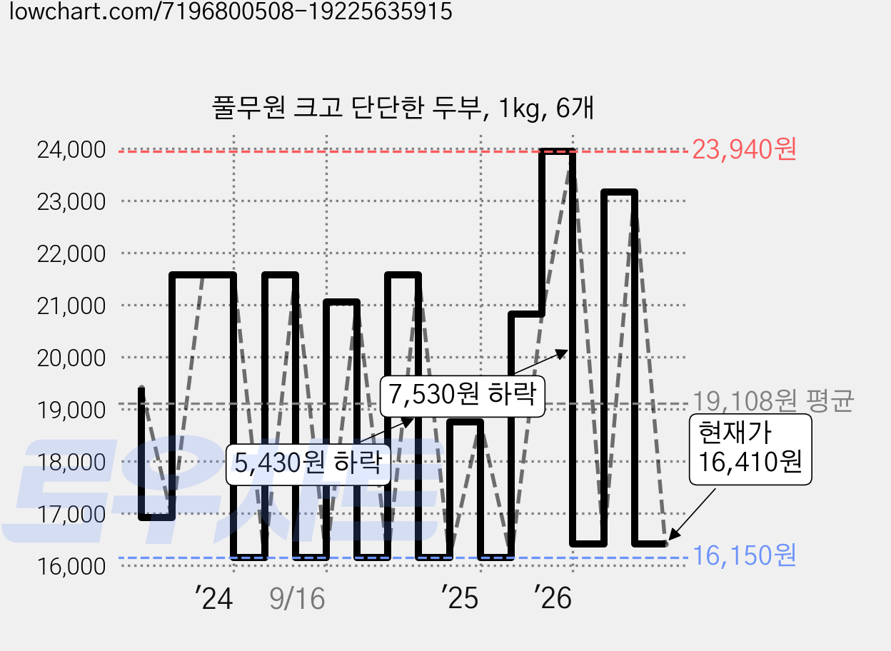 풀무원 크고 단단한 두부, 1kg, 6개 가격 변동 차트, 현재가 16,410원, 관측 최저가 15,810원