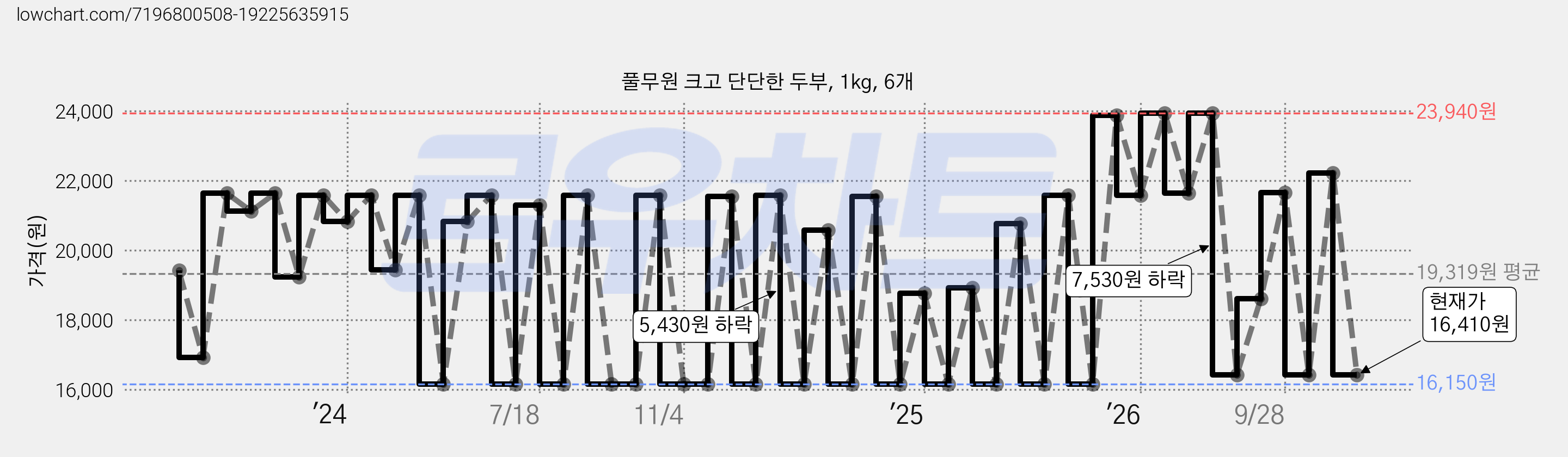풀무원 크고 단단한 두부, 1kg, 6개 가격 변동 차트, 현재가 16,410원, 관측 최저가 15,810원