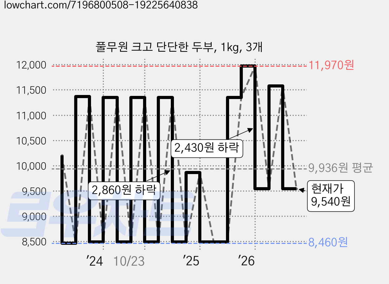 풀무원 크고 단단한 두부, 1kg, 3개 가격 변동 차트, 현재가 9,540원, 관측 최저가 8,460원