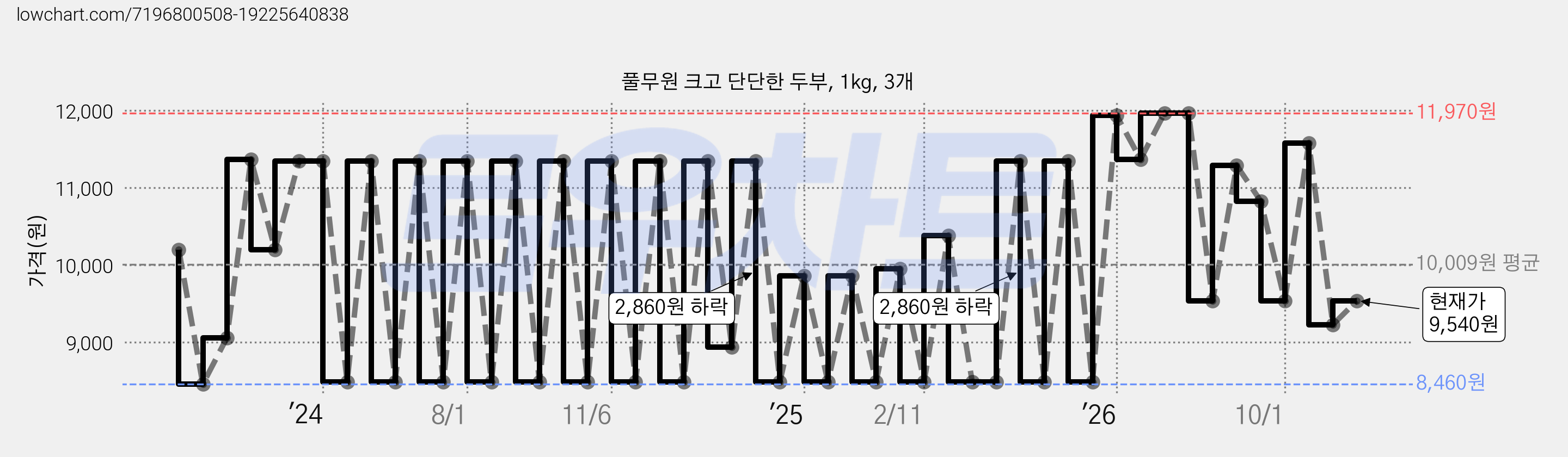 풀무원 크고 단단한 두부, 1kg, 3개 가격 변동 차트, 현재가 9,540원, 관측 최저가 8,460원