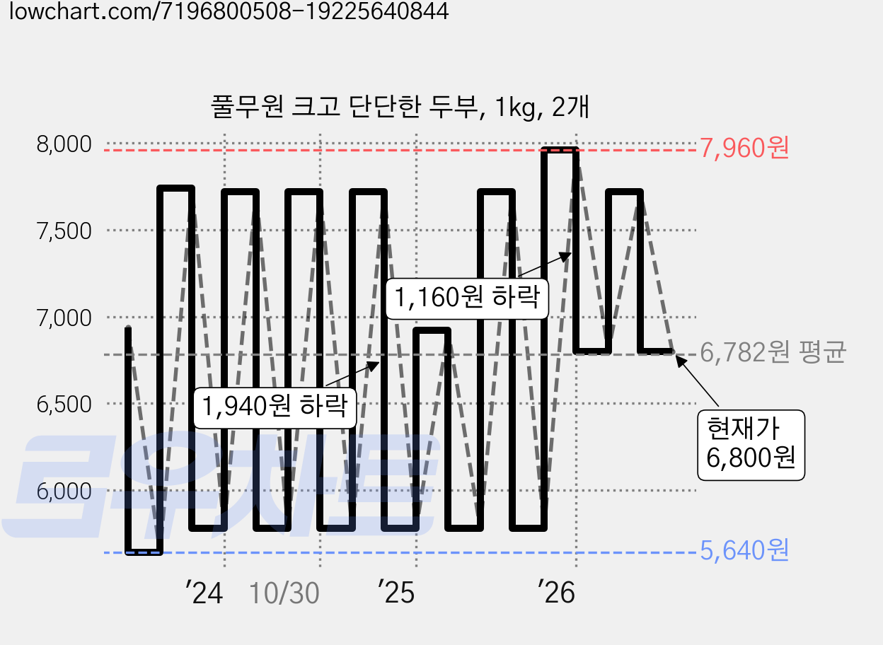 풀무원 크고 단단한 두부, 1kg, 2개 가격 변동 차트, 현재가 6,800원, 관측 최저가 5,640원