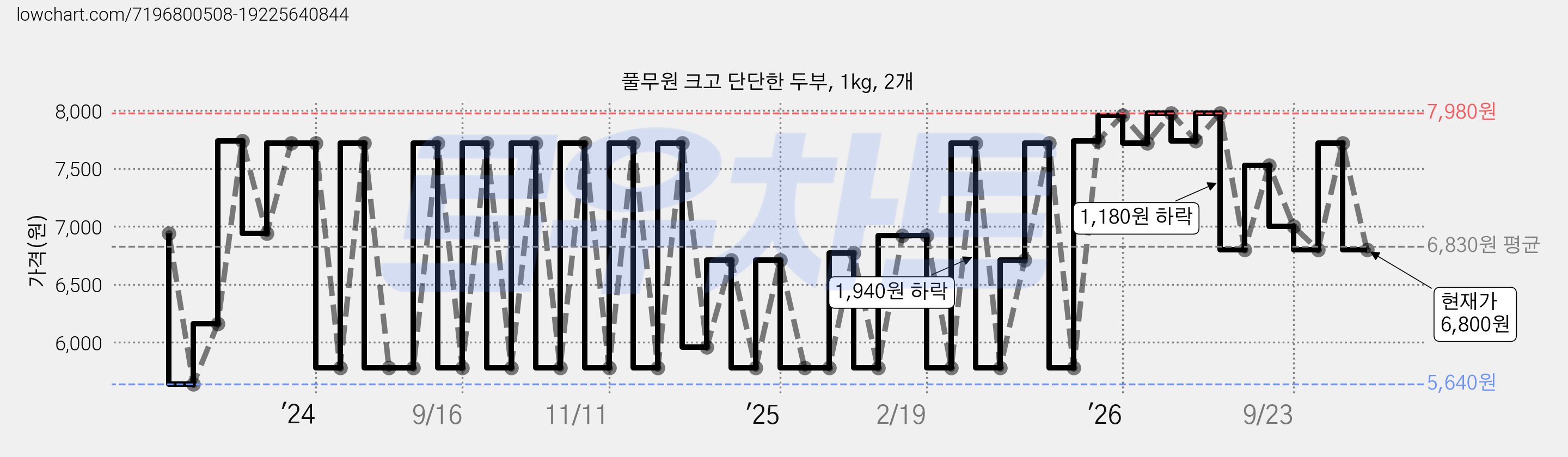 풀무원 크고 단단한 두부, 1kg, 2개 가격 변동 차트, 현재가 6,800원, 관측 최저가 5,640원