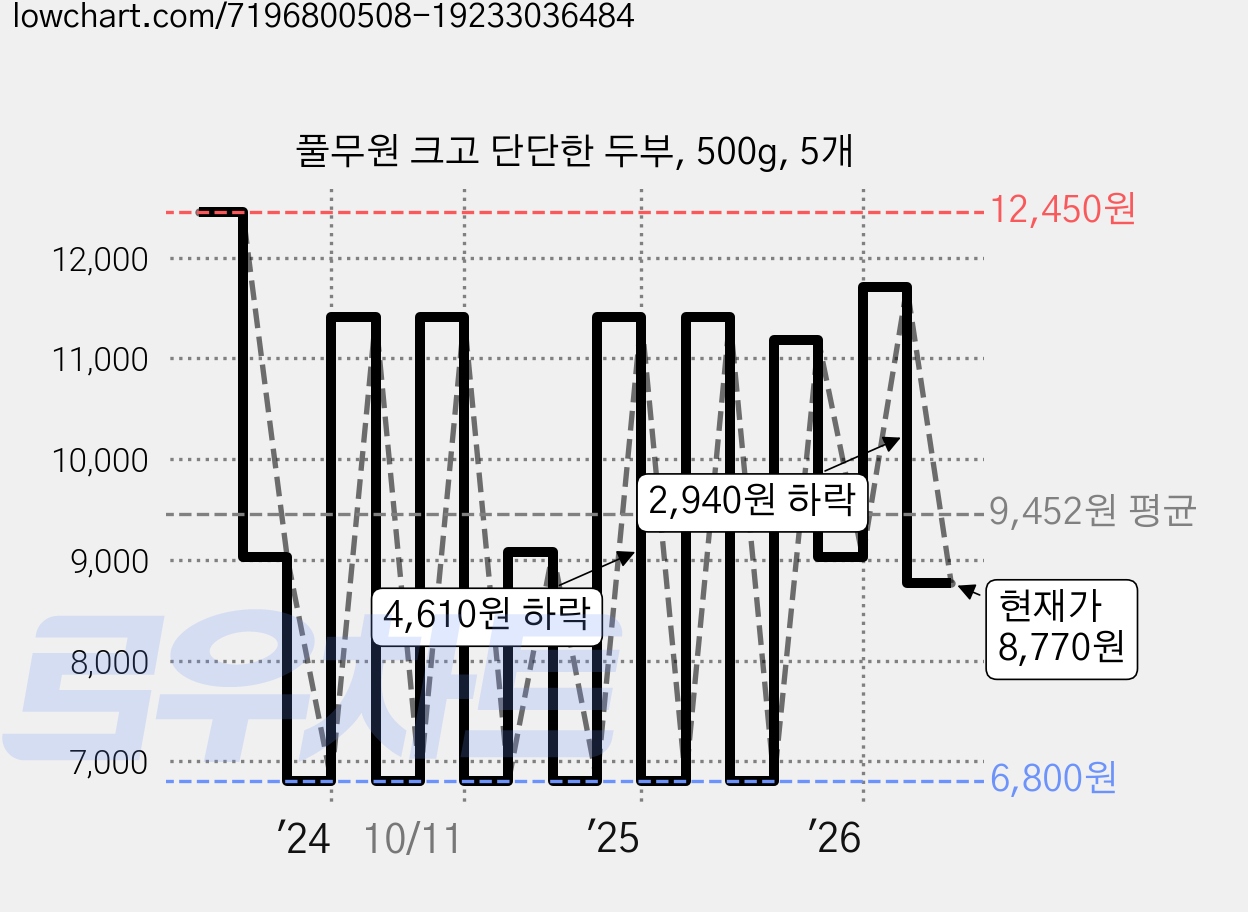 풀무원 크고 단단한 두부, 500g, 5개 가격 변동 차트, 현재가 8,770원, 관측 최저가 6,800원