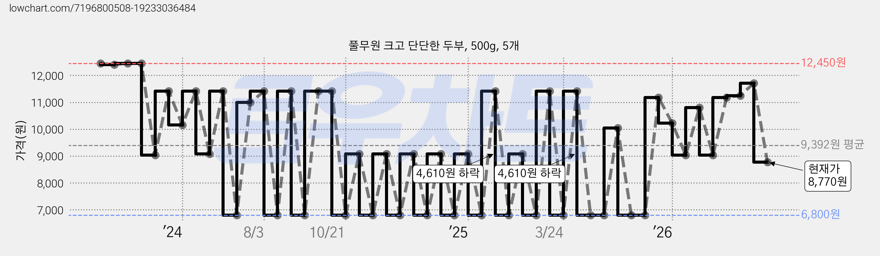 풀무원 크고 단단한 두부, 500g, 5개 가격 변동 차트, 현재가 8,770원, 관측 최저가 6,800원