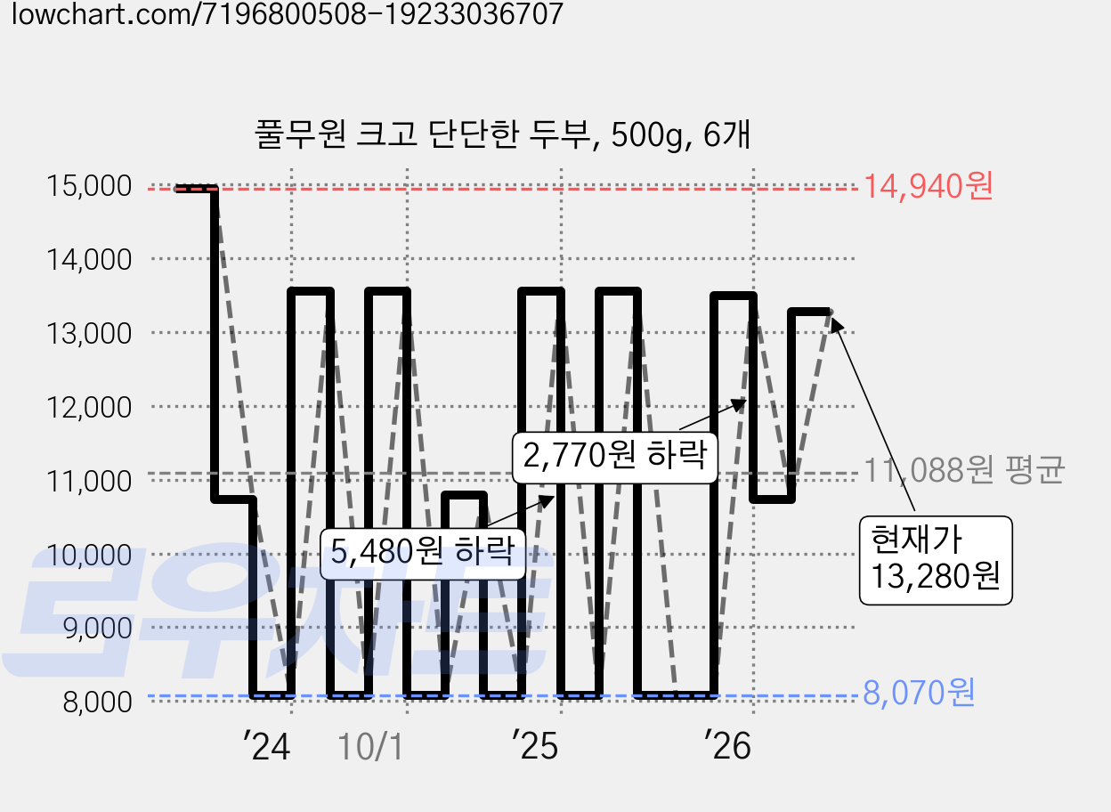 풀무원 크고 단단한 두부, 500g, 6개 가격 변동 차트, 현재가 13,440원, 관측 최저가 8,070원