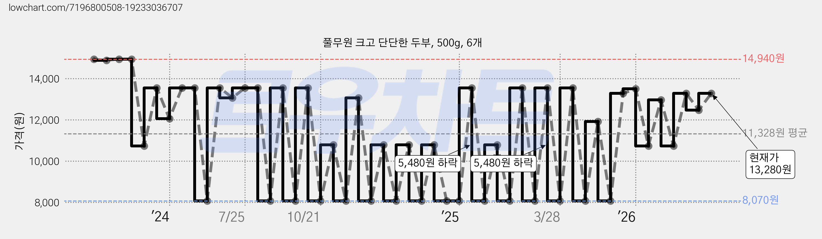 풀무원 크고 단단한 두부, 500g, 6개 가격 변동 차트, 현재가 13,440원, 관측 최저가 8,070원
