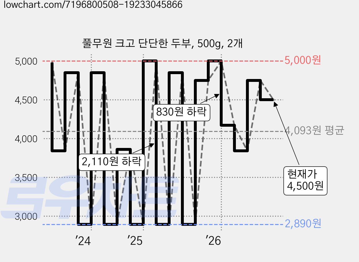 풀무원 크고 단단한 두부, 500g, 2개 가격 변동 차트, 현재가 4,500원, 관측 최저가 2,890원