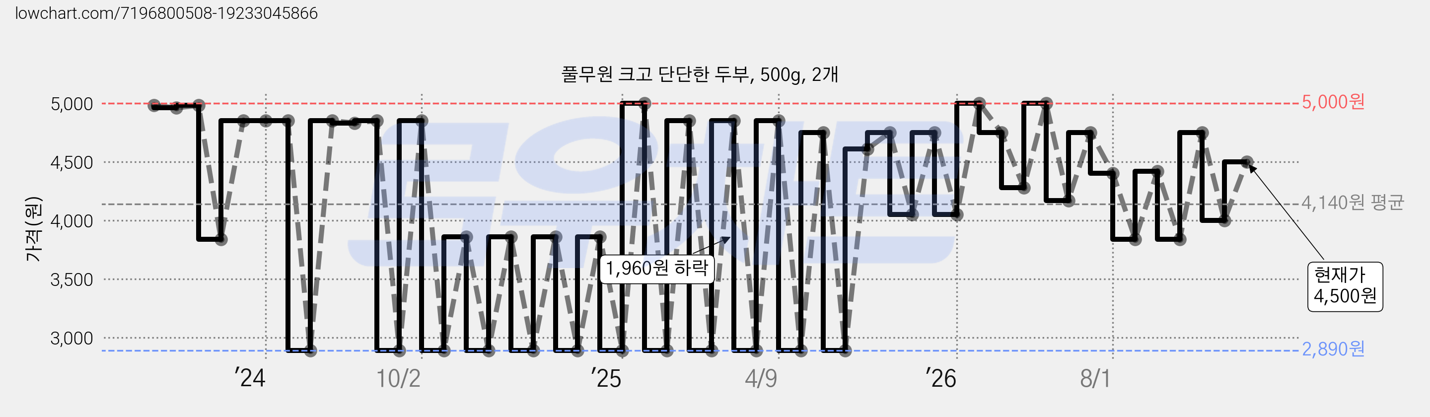 풀무원 크고 단단한 두부, 500g, 2개 가격 변동 차트, 현재가 4,500원, 관측 최저가 2,890원