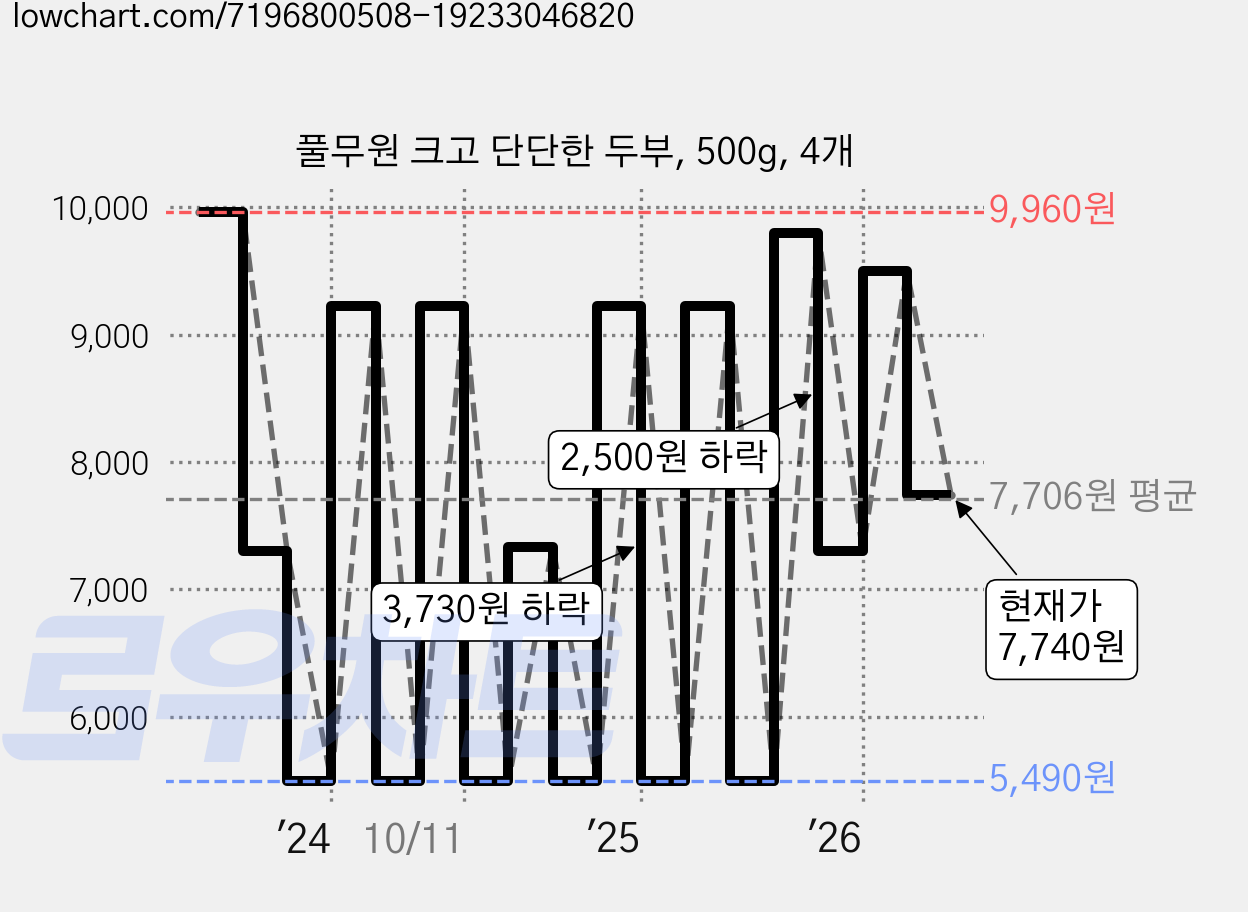 풀무원 크고 단단한 두부, 500g, 4개 가격 변동 차트, 현재가 7,740원, 관측 최저가 5,490원