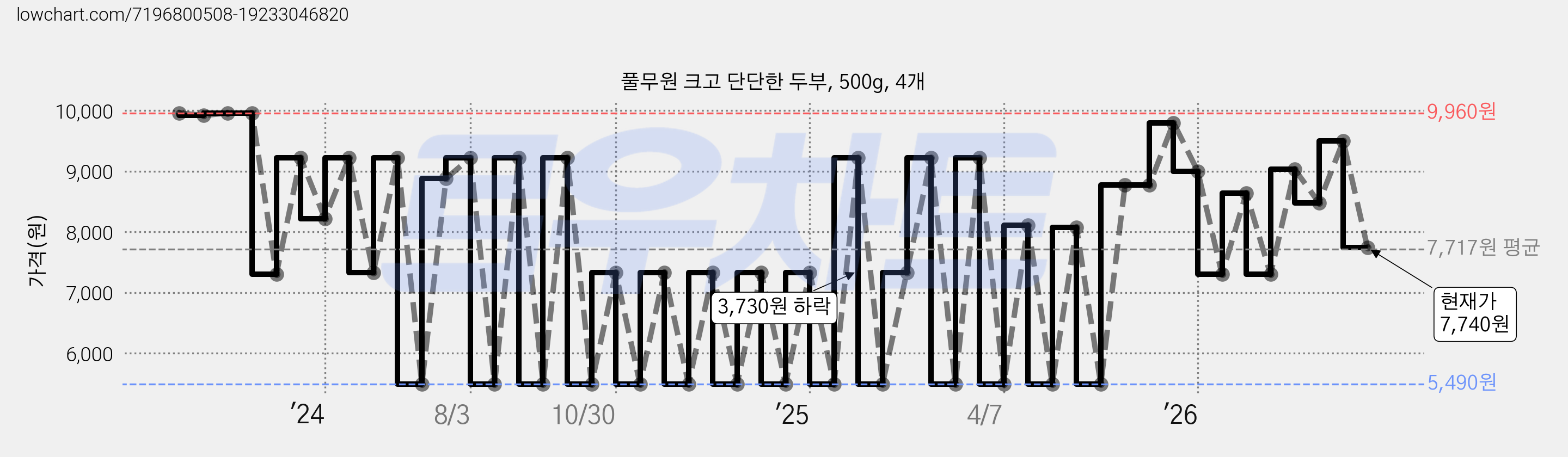 풀무원 크고 단단한 두부, 500g, 4개 가격 변동 차트, 현재가 7,740원, 관측 최저가 5,490원