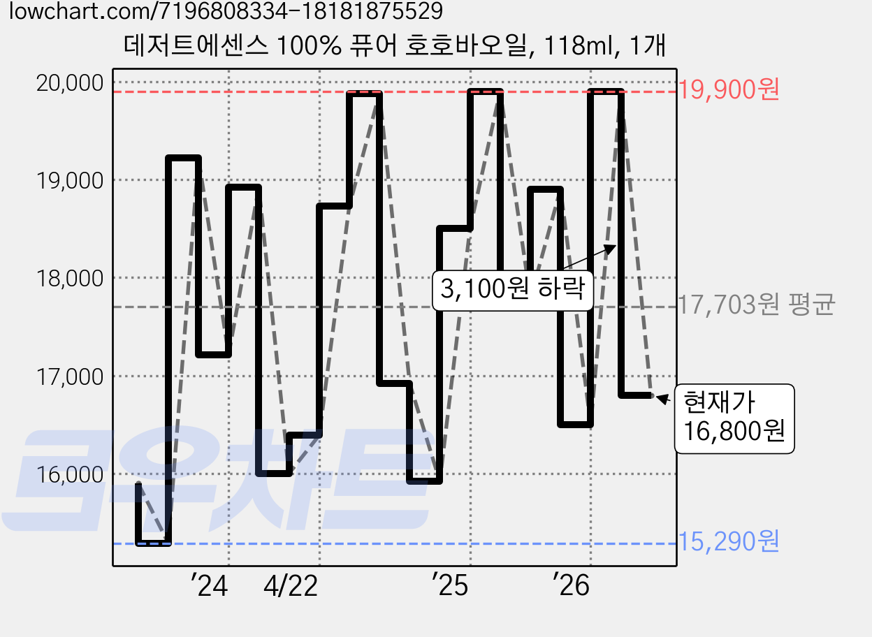 데저트에센스 100% 퓨어 호호바오일, 118ml, 1개 가격 변동 차트, 현재가 16,800원, 관측 최저가 15,090원