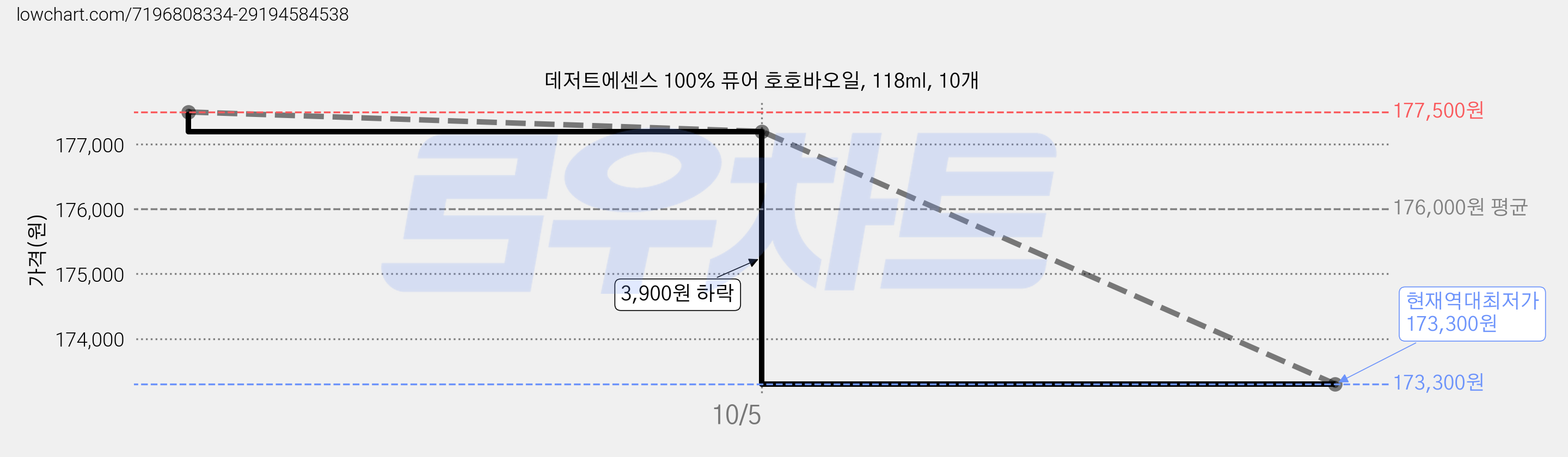 데저트에센스 100% 퓨어 호호바오일, 118ml, 10개 가격 변동 차트, 현재가 173,300원, 역대최저가