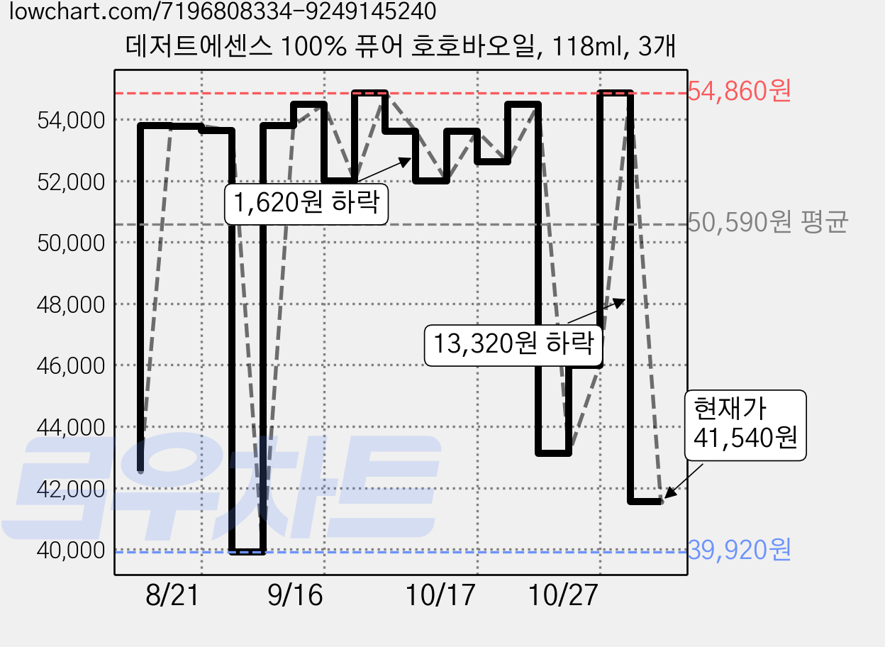 데저트에센스 100% 퓨어 호호바오일, 118ml, 3개 가격 변동 차트, 현재가 41,540원, 관측 최저가 39,920원