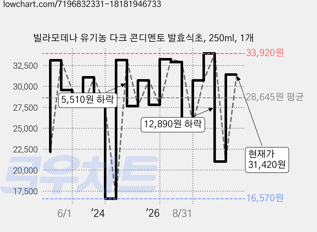 빌라모데나 유기농 다크 콘디멘토 발효식초, 250ml, 1개 가격 변동 차트, 현재가 31,420원, 관측 최저가 7,850원