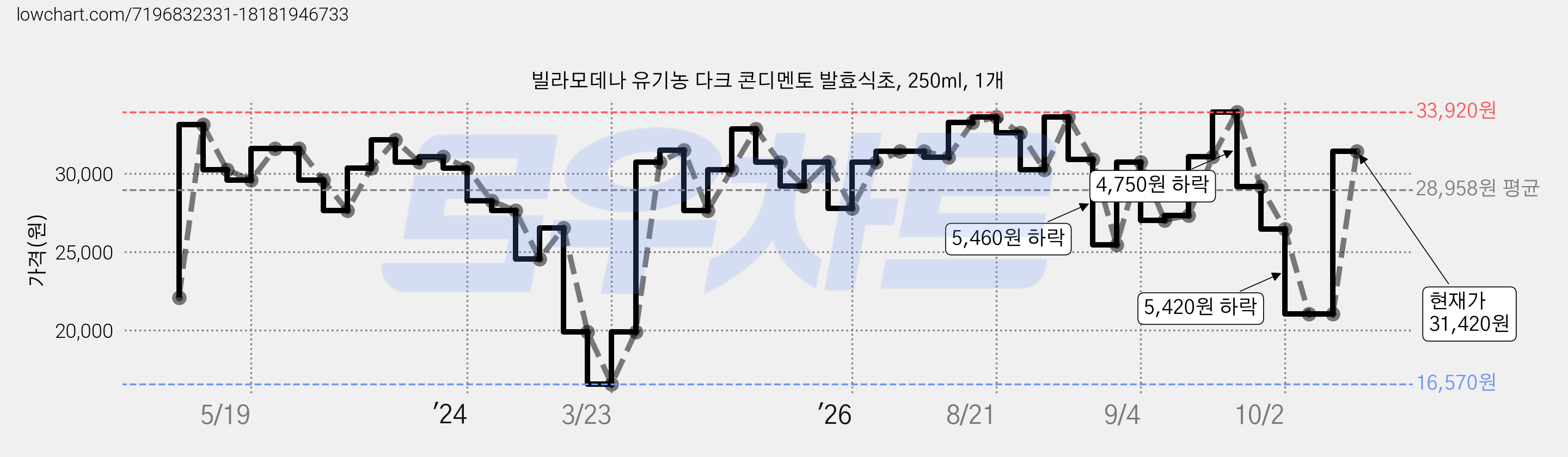빌라모데나 유기농 다크 콘디멘토 발효식초, 250ml, 1개 가격 변동 차트, 현재가 31,420원, 관측 최저가 7,850원