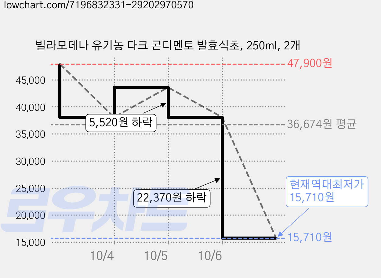 빌라모데나 유기농 다크 콘디멘토 발효식초, 250ml, 2개 가격 변동 차트, 현재가 15,710원, 역대최저가