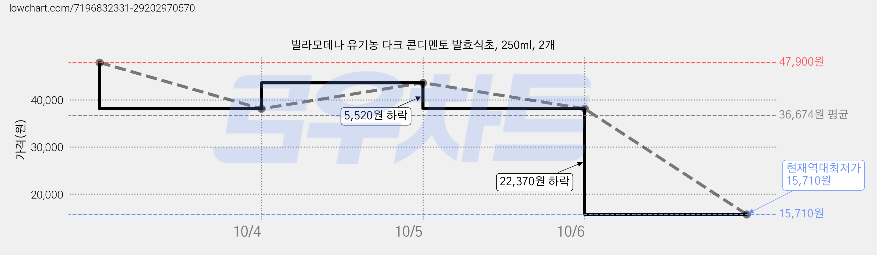 빌라모데나 유기농 다크 콘디멘토 발효식초, 250ml, 2개 가격 변동 차트, 현재가 15,710원, 역대최저가
