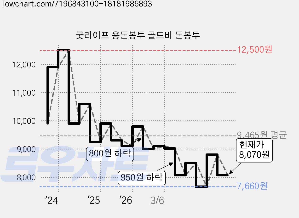 굿라이프 용돈봉투 골드바 돈봉투 가격 변동 차트, 현재가 8,070원, 관측 최저가 7,410원
