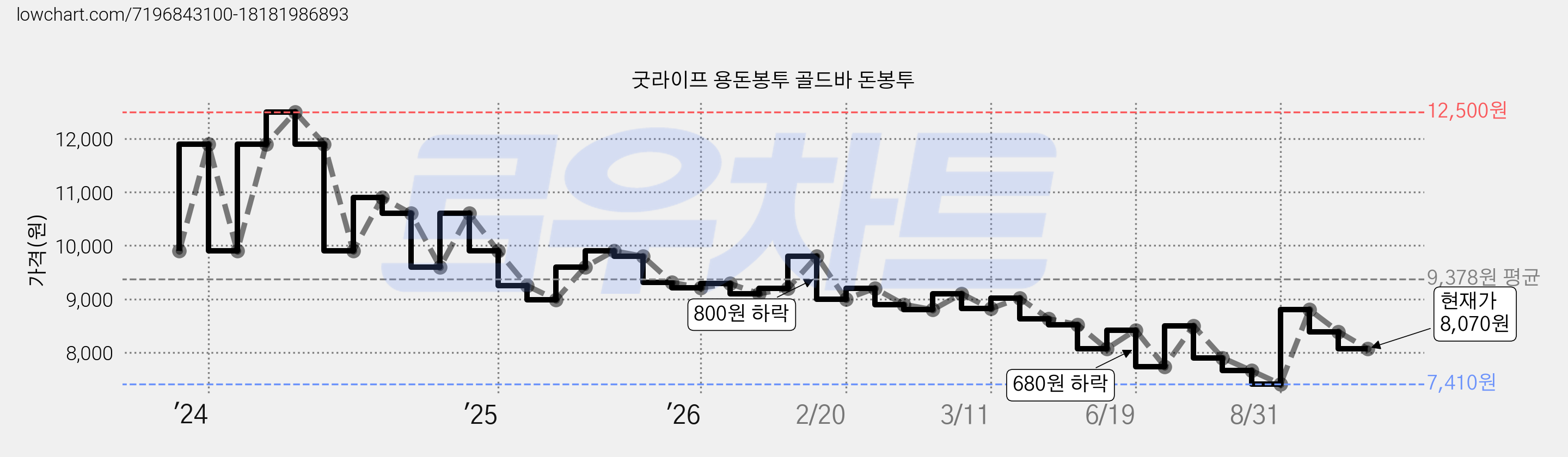 굿라이프 용돈봉투 골드바 돈봉투 가격 변동 차트, 현재가 8,070원, 관측 최저가 7,410원
