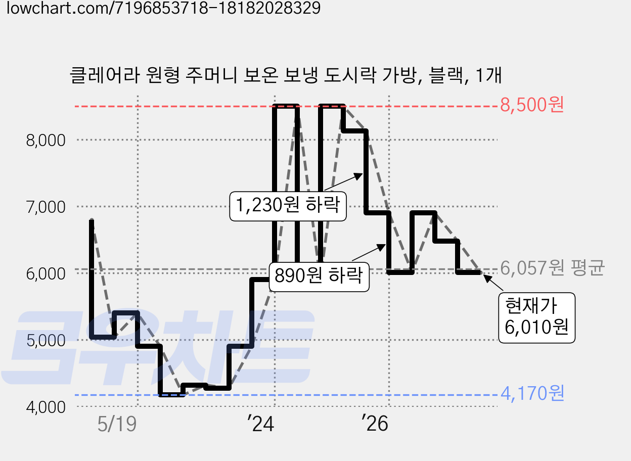 클레어라 원형 주머니 보온 보냉 도시락 가방, 블랙, 1개 가격 변동 차트, 현재가 6,010원, 관측 최저가 4,170원