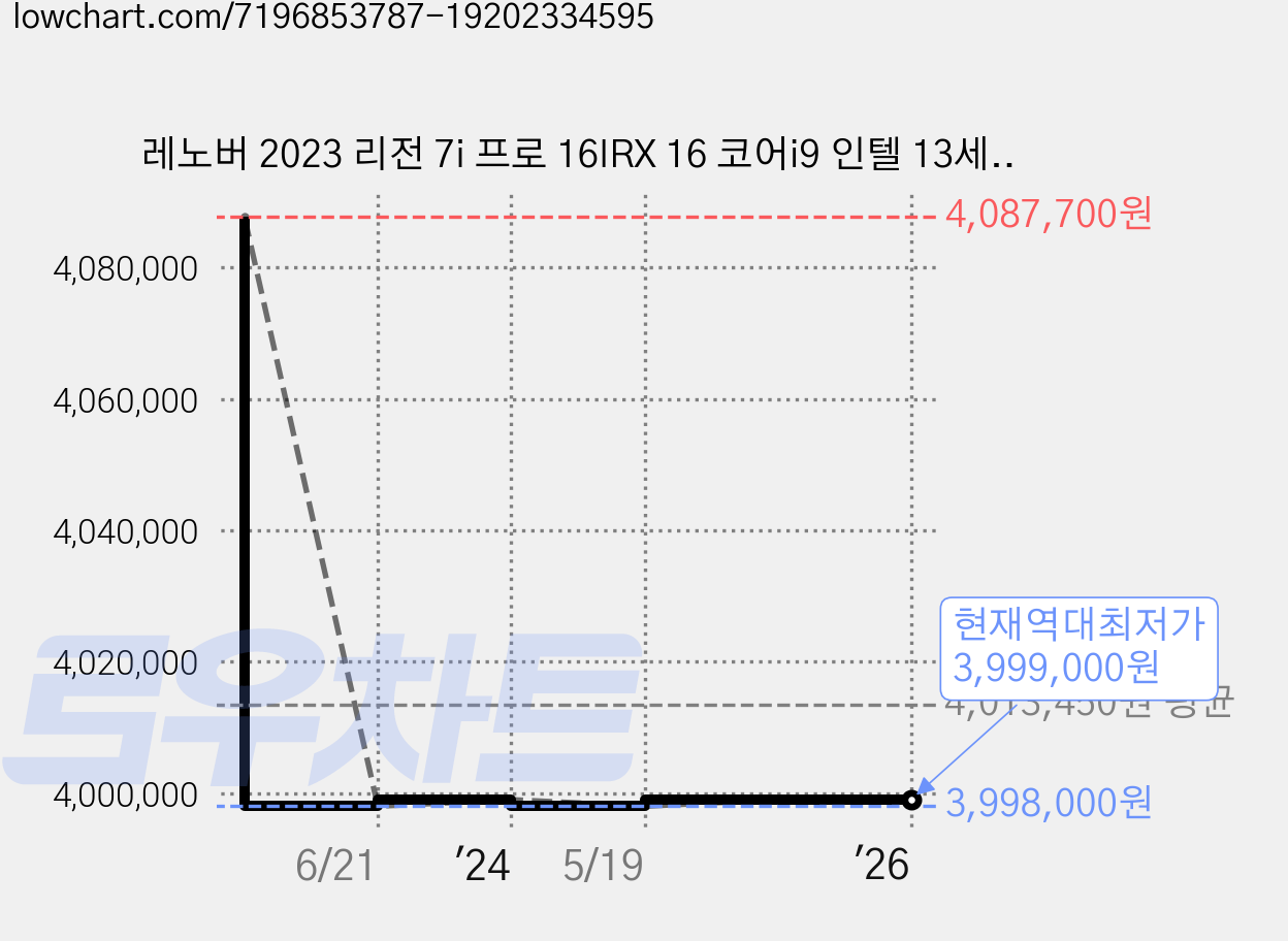 레노버 2023 리전 7i 프로 16IRX 16 코어i9 인텔 13세대 지포스 RTX 4080, ONYX GREY, 1536GB, 32GB, WIN11 Home, 82WQ001UKR 가격 변동 차트, 현재가 3,999,000원, 역대최저가