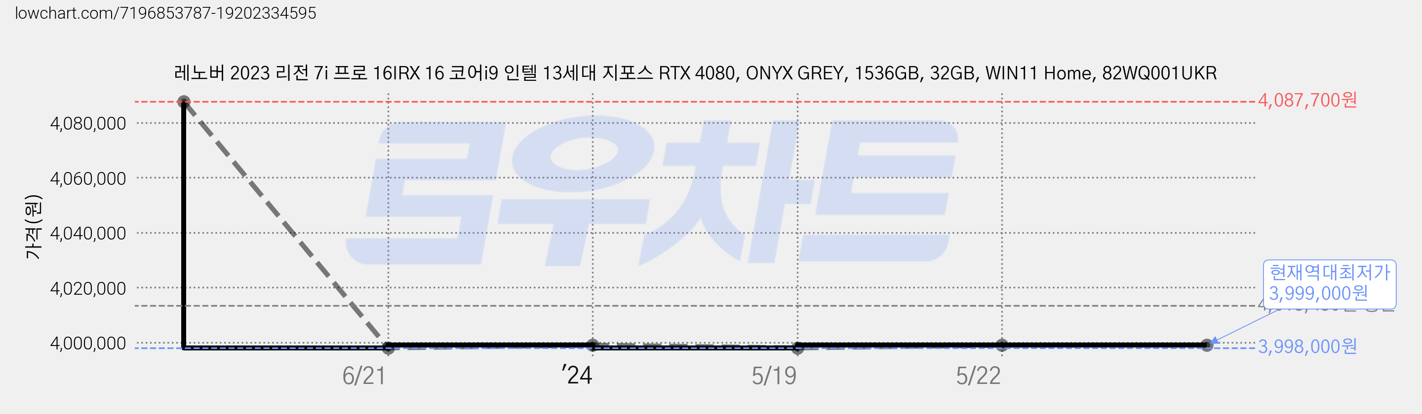 레노버 2023 리전 7i 프로 16IRX 16 코어i9 인텔 13세대 지포스 RTX 4080, ONYX GREY, 1536GB, 32GB, WIN11 Home, 82WQ001UKR 가격 변동 차트, 현재가 3,999,000원, 역대최저가