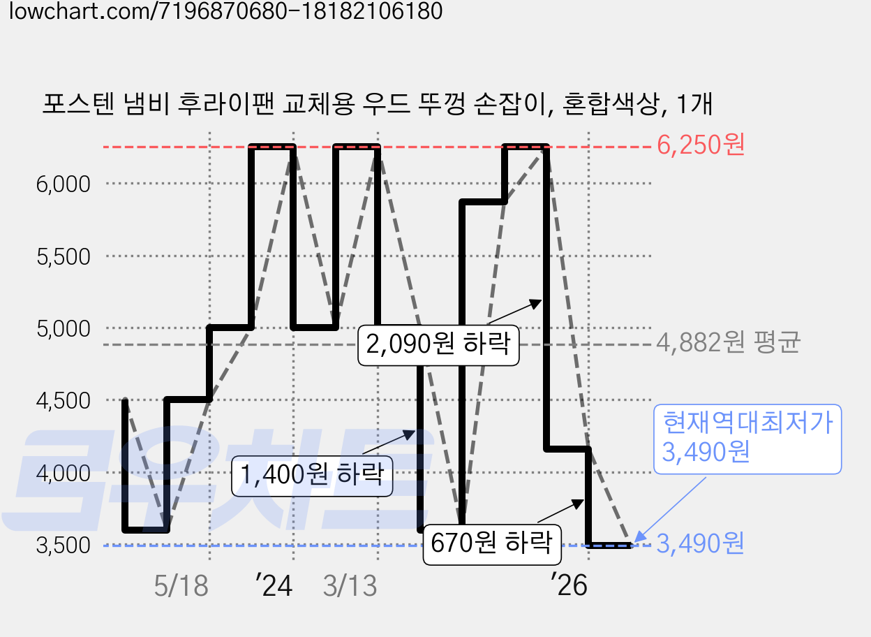 포스텐 냄비 후라이팬 교체용 우드 뚜껑 손잡이, 혼합색상, 1개 가격 변동 차트, 현재가 3,490원, 역대최저가